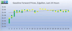 retail fuel gas forward pricing DOE Data Pricing cstore news 2019-02-21 at 9.24.01 AM