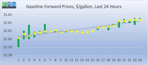 retail fuel gas forward pricing DOE Data Pricing cstore news 2019-02-22 at 9.29.02 AM