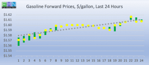 retail fuel gas gasoline forward pricing DOE Data Pricing cstore news 2019-02-27 at 9.34.56 AM