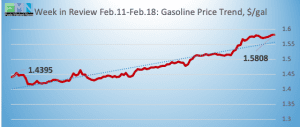 retail fuel gas historical pricing DOE Data Pricing cstore news 2019-02-19 at 9.41.35 AM