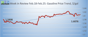 retail fuel gas historical pricing DOE Data Pricing cstore news 2019-02-25 at 9.15.19 AM