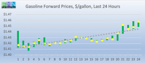 wti crude forward pricing DOE Data Pricing cstore news 2019-02-12 at 9.05.16 AM