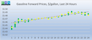 retail fuel gasoline forward pricing DOE Data Pricing cstore news 2019-02-14 at 9.27.44 AM