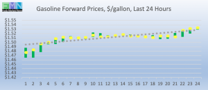 retail fuel gasoline forward pricing DOE Data Pricing cstore news 2019-02-15 at 9.31.41 AM