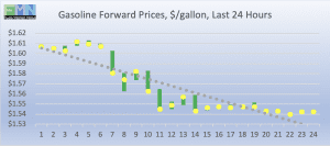 retail fuel gasoline forward pricing DOE Data Pricing cstore news 2019-02-26 at 9.35.05 AM