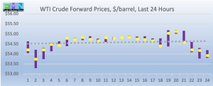 wti crude forward pricing DOE Data Pricing cstore news 2019-02-05 at 10.16.28 AM