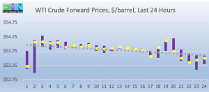 wti crude forward pricing DOE Data Pricing cstore news 2019-02-07 at 9.40.43 AM