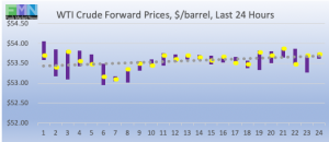 wti crude forward pricing DOE Data Pricing cstore news 2019-02-13 at 9.29.07 AM