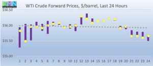 wti crude forward pricing DOE Data Pricing cstore news 2019-02-20 at 10.15.17 AM