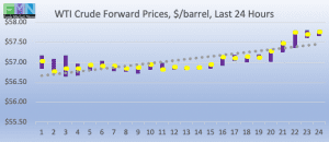 wti crude forward pricing DOE Data Pricing cstore news 2019-02-22 at 9.29.19 AM
