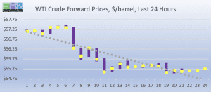 wti crude forward pricing DOE Data Pricing cstore news 2019-02-26 at 9.35.18 AM