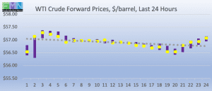 wti crude forward pricing DOE Data Pricing cstore news 2019-02-28 at 10.17.24 AM