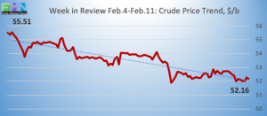 wti crude historical pricing DOE Data Pricing cstore news 2019-02-11 at 9.26.36 AM