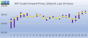WTI crude forward pricing DOE Data Pricing cstore news 2019-03-18 at 9.36.09 AM