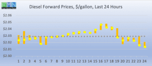 commercial fuel diesel biodiesel forward pricing DOE Data Pricing cstore news 2019-03-01 at 10.11.49 AM