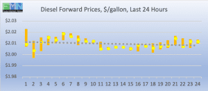 commercial fuel diesel biodiesel forward pricing DOE Data Pricing cstore news 2019-03-06 at 9.08.52 AM