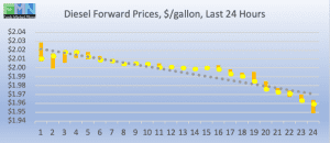 commercial fuel diesel biodiesel forward pricing DOE Data Pricing cstore news 2019-03-08 at 9.07.06 AM