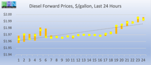 commercial fuel diesel biodiesel forward pricing DOE Data Pricing cstore news 2019-03-19 at 9.19.36 AM