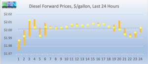 commercial fuel diesel biodiesel forward pricing DOE Data Pricing cstore news 2019-03-21 at 9.38.41 AM
