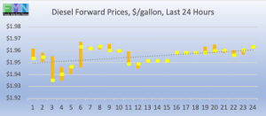 commercial fuel diesel biodiesel forward pricing DOE Data Pricing cstore news 2019-03-25 at 10.24.04 AM