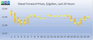 commercial fuel diesel biodiesel forward pricing DOE Data Pricing cstore news 2019-03-27 at 9.29.48 AM