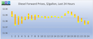 commercial fuel diesel forward pricing DOE Data Pricing cstore news 2019-03-20 at 9.22.02 AM