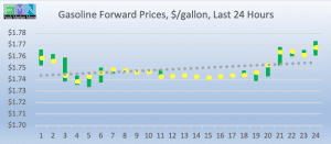 retail fuel gas gasoline forward pricing DOE Data Pricing cstore news 2019-03-05 at 8.59.52 AM