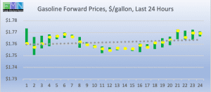 retail fuel gas gasoline forward pricing DOE Data Pricing cstore news 2019-03-06 at 9.08.44 AM