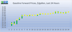 retail fuel gas gasoline forward pricing DOE Data Pricing cstore news 2019-03-11 at 9.48.33 AM