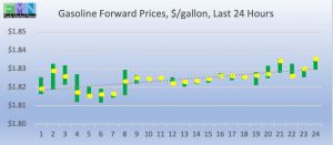 retail fuel gas gasoline forward pricing DOE Data Pricing cstore news 2019-03-13 at 10.06.56 AM