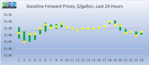 retail fuel gas gasoline forward pricing DOE Data Pricing cstore news 2019-03-20 at 9.21.55 AM