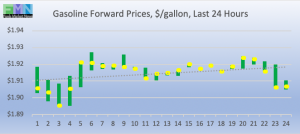 retail fuel gas gasoline forward pricing DOE Data Pricing cstore news 2019-03-25 at 10.23.55 AM