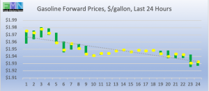 retail fuel gas gasoline forward pricing DOE Data Pricing cstore news 2019-03-27 at 9.29.40 AM
