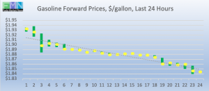 retail fuel gas gasoline forward pricing DOE Data Pricing cstore news 2019-03-28 at 9.06.16 AM