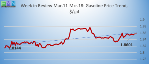 retail fuel gas gasoline historical pricing DOE Data Pricing cstore news 2019-03-18 at 9.36.28 AM