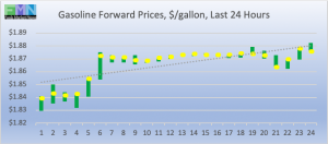 retail fuel gas gasoline forward pricing DOE Data Pricing cstore news 2019-03-14 at 9.31.14 AM