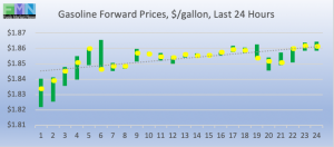 retail fuel gasoline gas forward pricing DOE Data Pricing cstore news 2019-03-18 at 9.35.53 AM