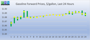 retail fuel gasoline gas forward pricing DOE Data Pricing cstore news 2019-03-19 at 9.19.29 AM