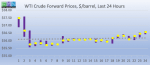 wti crude forward pricing DOE Data Pricing cstore news 2019-03-04 at 9.28.37 AM