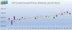 wti crude forward pricing DOE Data Pricing cstore news 2019-03-07 at 9.10.23 AM