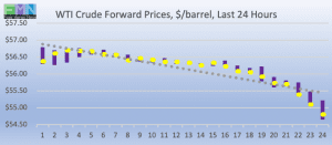 wti crude forward pricing DOE Data Pricing cstore news 2019-03-08 at 9.07.24 AM