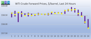 wti crude forward pricing DOE Data Pricing cstore news 2019-03-15 at 9.29.01 AM