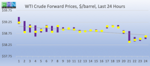 wti crude forward pricing DOE Data Pricing cstore news 2019-03-20 at 9.22.10 AM
