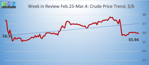 wti crude historical pricing DOE Data Pricing cstore news 2019-03-04 at 9.29.15 AM