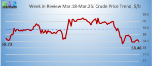 wti crude historical pricing DOE Data Pricing cstore news 2019-03-25 at 10.24.34 AM