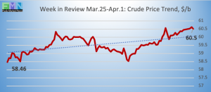 WTI crude historic pricing DOE Data Pricing cstore news 2019-04-01 at 9.27.45 AM