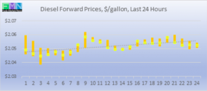 commercial fuel diesel biodiesel OLD forward pricing DOE Data Pricing cstore news .png