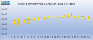 commercial fuel diesel forward pricing DOE Data Pricing cstore news 2019-04-03 at 9.42.07 AM