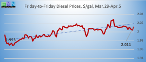 commercial fuel diesel historical pricing DOE Data Pricing cstore news 2019-04-05 at 9.50.50 AM