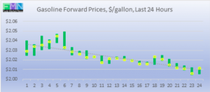 retail fuel gas gasoline forward pricing